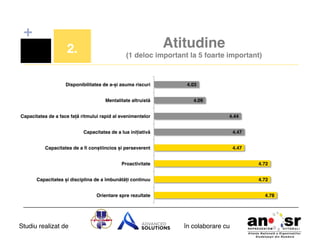 +
2.!

Atitudine 
(1 deloc important la 5 foarte important) !

Disponibilitatea de a-și asuma riscuri!
Mentalitate altruistă!
Capacitatea de a face față ritmului rapid al evenimentelor!

4.03!
4.09!
4.44!

Capacitatea de a lua inițiativă!

4.47!

Capacitatea de a ﬁ conștiincios și perseverent!

4.47!

Proactivitate!

4.72!

Capacitatea și disciplina de a îmbunătăți continuu!

4.72!

Orientare spre rezultate!

Studiu realizat de

4.78!

în colaborare cu!

 