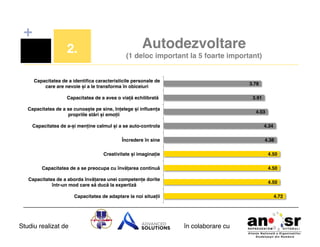 +
2.!

Autodezvoltare 
(1 deloc important la 5 foarte important) !

Capacitatea de a identiﬁca caracteristicile personale de
care are nevoie și a le transforma în obiceiuri!

3.78!
3.91!

Capacitatea de a avea o viață echilibrată !
Capacitatea de a se cunoaște pe sine, înțelege și inﬂuența
propriile stări și emoții!

4.03!

Capacitatea de a-și menține calmul și a se auto-controla!

4.34!

Încredere în sine!

4.38!

Creativitate și imaginație!

4.50!

Capacitatea de a se preocupa cu învățarea continuă!

4.50!

Capacitatea de a aborda învățarea unei competențe dorite
într-un mod care să ducă la expertiză!

4.50!
4.72!

Capacitatea de adaptare la noi situații!

Studiu realizat de

în colaborare cu!

 