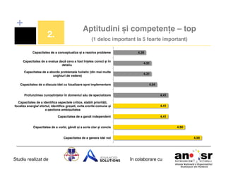 +
2.!

Aptitudini și competențe – top  
(1 deloc important la 5 foarte important) !

Capacitatea de a conceptualiza și a rezolva probleme!

4.28!

Capacitatea de a evalua dacă ceva a fost înțeles corect și în
detaliu!

4.31!

Capacitatea de a aborda problemele holistic (din mai multe
unghiuri de vedere)!

4.31!

Capacitatea de a discuta idei cu focalizare spre implementare!

4.34!

Profunzimea cunoștințelor în domeniul său de specializare!

4.41!

Capacitatea de a identiﬁca aspectele critice, stabili priorități,
focaliza energia/ efortul, identiﬁca greșeli, evita erorile comune și
a gestiona ambiguitatea!

4.41!

Capacitatea de a gandi independent!

4.41!
4.50!

Capacitatea de a vorbi, gândi și a scrie clar și concis!

4.59!

Capacitatea de a genera idei noi!

Studiu realizat de

în colaborare cu!

 