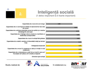 +
2.!

Inteligență socială 
(1 deloc important la 5 foarte important) !

Capacitatea de a lucra de unul singur!

3.28!

Capacitatea de a-i convinge pe ceilalți că raționamentul său este
cel corect!

3.94!

Capacitatea de a anticipa potențiale surse de conﬂict și a rezolva
neînțelegerile când apar!

4.16!

Capacitatea de a înțelege natura umană și a manifesta un
leadership corespunzător!

4.22!

Capacitatea de a lucra în echipă fără ghidare!

4.25!

Capacitatea de a stabili, menține și îmbunătății relații pe termen
lung!

4.44!

Inteligență emoțională!

4.47!

Capacitatea de a munci în cooperare cu alții și a învăța în mod
colaborativ!

4.47!

Capacitatea de a interacționa cu alții într-un mod în care sa îi
încurajeze să îl placă, să îl creadă și respecte!

4.47!

Orientare spre echipă!

Studiu realizat de

4.56!

în colaborare cu!

 
