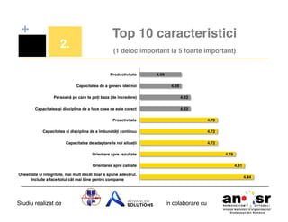 +
2.!

Top 10 caracteristici  
(1 deloc important la 5 foarte important)

Productivitate!
Capacitatea de a genera idei noi!

!

4.59!
4.59!

Persoană pe care te poți baza (de încredere)!

4.63!

Capacitatea și disciplina de a face ceea ce este corect!

4.63!

Proactivitate!

4.72!

Capacitatea și disciplina de a îmbunătăți continuu!

4.72!

Capacitatea de adaptare la noi situații!

4.72!

Orientare spre rezultate!

4.78!

Orientarea spre calitate!

4.81!

Onestitate și integritate‚ mai mult decât doar a spune adevărul.
Include a face totul cât mai bine pentru companie!

Studiu realizat de

4.84!

în colaborare cu!

 
