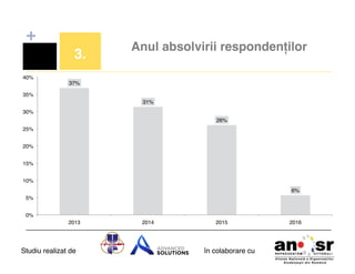 +
3.!

Anul absolvirii respondenților!

40%!
37%!
35%!
31%!
30%!
26%!
25%!
20%!
15%!
10%!
6%!
5%!
0%!
2013!

Studiu realizat de

2014!

2015!

în colaborare cu!

2016!

 