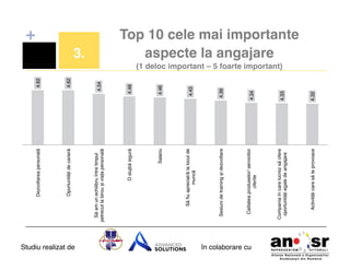 4.62!

Studiu realizat de
4.43!

Să ﬁu apreciat/ă la locul de
muncă!

4.39!

4.46!

Salariu!

4.34!

4.33!

4.32!

Sesiuni de training și dezvoltare!

4.48!

Calitatea produselor/ serviciilor
oferite!

Compania în care lucrez să ofere
oportunități egale de angajare!

Activități care să te provoace!

3.!

O slujbă sigură!

4.54!

Oportunități de carieră!

Să am un echilibru între timpul
petrecut la birou și viața personală!

4.62!

Dezvoltarea personală!

+
Top 10 cele mai importante
aspecte la angajare  
(1 deloc important – 5 foarte important) !

în colaborare cu!

 