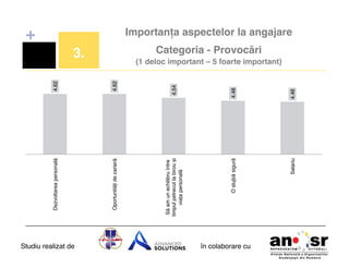 4.62!

Studiu realizat de
4.48!

4.46!

O slujbă sigură!

4.54!

Oportunități de carieră!

Salariu!

3.!

Să am un echilibru între
timpul petrecut la birou și
viața personală!

4.62!

Dezvoltarea personală!

+
Importanța aspectelor la angajare  
Categoria - Provocări

în colaborare cu!

 

(1 deloc important – 5 foarte important) !

 