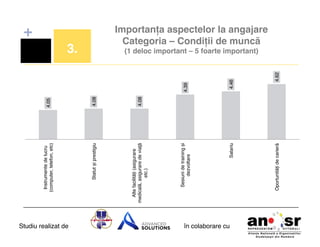 4.05!

4.08!

Statut și prestigiu!

Alte facilități (asigurare
medicală, asigurare de viaţă
etc.)!

Studiu realizat de
în colaborare cu!

Oportunități de carieră!

Salariu!

4.62!

4.46!

4.39!

3.!

Sesiuni de training și
dezvoltare!

4.08!

Instrumente de lucru
(computer, telefon, etc)!

+
Importanța aspectelor la angajare  
Categoria – Condiții de muncă 
(1 deloc important – 5 foarte important) !

 