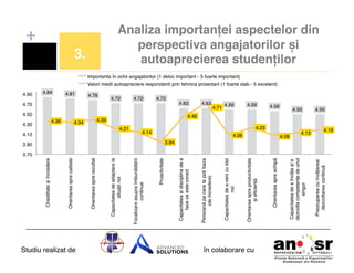 3.70!

Studiu realizat de
3.90!

în colaborare cu!

4.56!

4.08!

4.50!

4.23!
4.08!
4.13!

Preocuparea cu învățarea/
dezvoltarea continuă!

4.14!
4.59!

Capacitatea de a învăța și a
dezvolta competențe de unul
singur!

4.39!
4.63!
4.59!
4.71!

Orientarea spre echipă!

4.50!
4.63!

Orientarea spre productivitate
și eﬁciență!

4.10!
4.72!

Capacitatea de a veni cu idei
noi!

4.21!

4.72!

Persoană pe care te poți baza
(de încredere)!

4.70!

Capacitatea și disciplina de a
face ce este corect!

4.34!
4.72!

Proactivitate!

4.36!
4.78!

Focalizare asupra îmbunătățirii
continue!

3.!

Capacitatea de adaptare la
situații noi!

4.30!
4.81!

Orientarea spre rezultat!

4.84!

Orientarea spre calitate!

4.90!

Onestitate și încredere!

+
Analiza importanței aspectelor din
perspectiva angajatorilor și
autoaprecierea studenților!

Importanta în ochii angajatorilor (1 deloc important - 5 foarte important)!
Valori medii autoapreciere respondenti prin tehnica proiectarii (1 foarte slab - 5 excelent)!

4.50!

4.46!
4.19!

3.94!

 