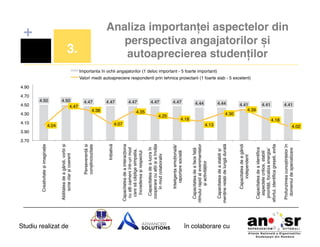 3.70!

Studiu realizat de
4.25!

4.07!

4.44!
4.44!
4.30!

în colaborare cu!

4.41!
4.39!

4.18!

4.41!

4.13!

Profunzimea cunoștințelor în
domeniul de specializare!

4.35!

4.47!

Capacitatea de a identiﬁca
aspectele critice, stabili
priorități, focaliza energia/
efortul, identiﬁca greșeli, evita
erorile comune și a gestiona

4.38!
4.47!

Capacitatea de a gândi
independent!

4.04!
4.47!

Capacitatea de a stabili și
menține relații de lungă durată!

4.47!

Capacitatea de a face față
ritmului rapid al evenimentelor
și activităților!

4.30!
4.47!

Inteligența emoțională/
raportare socială!

4.10!
4.50!
4.47!

Capacitatea de a interacționa
cu alți oameni într-un mod
care să câștige simpatia,
încrederea și respectul
acestora!
Capacitatea de a lucra în
cooperare cu alții și a învăța
în mod colaborativ!

3.!

Inițiativă!

4.50!

Perseverență și
conștinciozitate!

4.50!

Abilitatea de a gândi, vorbi și
scrie clar și coerent!

Creativitate și imaginație!

+
Analiza importanței aspectelor din
perspectiva angajatorilor și
autoaprecierea studenților!

Importanta în ochii angajatorilor (1 deloc important - 5 foarte important)!

Valori medii autoapreciere respondenti prin tehnica proiectarii (1 foarte slab - 5 excelent)!

4.90!

4.70!

4.41!

4.18!

3.90!
4.02!

 
