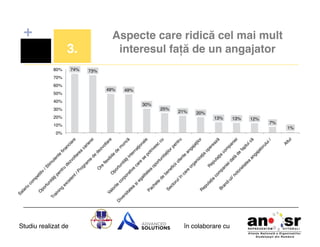 +

Aspecte care ridică cel mai mult
interesul față de un angajator!

3.!
80%!

74%!

73%!

70%!
60%!
50%!
40%!
30%!
20%!

49%!

49%!
30%!
25%!

21%!

20%!
13%!

10%!

12%!

7%!
1%!

0%!

Studiu realizat de

13%!

în colaborare cu!

 