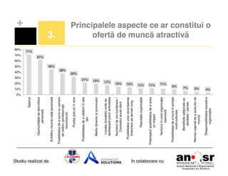 0%!

Studiu realizat de
11%!
11%!

10%!

în colaborare cu!

7%!
5%!
4%!

Nevoia urgentă de a avea loc de
muncă!
Responsabilitatea socială a
organizației!

9%!

Beneﬁciile adiţionale ex:
sănătate / pensie!

Posibilitatea de a lucra în echipe
multi-culturale!

11%!

Sectorul în care organizaţia
operează!

13%!

Potenţialul/ posibilitatea de a avea
un impact!

14%!

Reputaţia organizaţiei!

17%!

Posibilitatea unor recompense
ﬁnanciare pe termen lung!

19%!

Numărul de ore lucrătoare /
Concediul anual oferit!

21%!

Locația (locațiile) unde se
desfașoară jobul/ activitatea!

20%!

Mediu dinamic și provocator!

30%!

Posibilitatea de a călători în alte
țări!

3.!

Poziția (job-ul) în sine!

40%!

Posibilitatea de a lucra cu oameni
de calibru (profesionişti
recunoscuți)!

50%!

Echilibru muncă-viață personală!

70%!

Oportunităţile de dezvoltare
personală!

80%!

Salariul!

+
Principalele aspecte ce ar constitui o
ofertă de muncă atractivă!

71%!

60%!
61%!

45%!
38%!
32%!

 