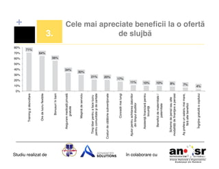 0%!

Studiu realizat de
10%!
11%!
10%!

în colaborare cu!

7%!
Îngrijire gratuită a copilului!

8%!

Aş prefera un salariu mai mare,
fără alte beneﬁcii!

10%!

Scheme de pensii sau alte
modalități de ﬁnanţare a pensiei!

Beneﬁcii de maternitate /
paternitate!

20%!

Asistenţă ﬁnanciară pentru
locuinţă!

21%!

Ajutor pentru achitarea datoriilor
din timpul studiilor!

20%!

Concedii mai lungi!

30%!

Costuri de călătorie subvenţionate!

34%!

Timp liber pentru a face lucru
pentru comunitate şi de caritate!

40%!

Maşină de serviciu!

3.!

Asigurare medicală privată
gratuită!

60%!

Bonusuri în bani!

70%!

Ore de lucru ﬂexibile!

80%!

Training şi dezvoltare!

+
Cele mai apreciate beneﬁcii la o ofertă
de slujbă!

71%!
64%!
56%!

50%!

30%!
17%!
4%!

 