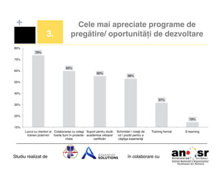 +
3.!

Cele mai apreciate programe de
pregătire/ oportunități de dezvoltare!

85%!
79%!
75%!
65%!

65%!

60%!

58%!

55%!

45%!
37%!
35%!

25%!
19%!
15%!
Lucrul cu mentori și Colaborarea cu colegi Suport pentru studii
traineri puternici! foarte buni în proiecte- academice viitoare/
cheie!
certiﬁcări!

Studiu realizat de

Schimbări / rotaţii de
rol / poziții pentru a
câştiga experienţă!

Training formal!

în colaborare cu!

E-learning!

 