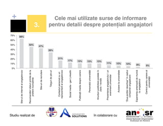 5%!

Studiu realizat de
15%!
15%!
15%!
10%!
10%!
8%!
6%!

“Ziua porților deschise” în cadrul
companiei angajatoare!
Experiența anterioară de muncă
cu angajatorul!
Centrul pentru cariere al
universității!

11%!
Aviziere la universitate!

Prezentarea angajatorului / un
eveniment universitar!

15%!

Anunțuri publicitare postate în
ziare / reviste!

17%!

Personalul universității!

21%!

Publicații media despre cariere!

25%!

Social media - gen LinkedIn!

45%!

Contactul personal cu un
reprezentant al angajatorului!

3.!

Târguri de job-uri!

50%!

Site-uri de recrutare!

55%!

Recomandări/ sfaturi primite de la
prieteni /cunoștințe!

75%!

Site-ul de internet al angajatorului!

+
Cele mai utilizate surse de informare
pentru detalii despre potențiali angajatori!

68%!

65%!

47%!
39%!

35%!

în colaborare cu!

 