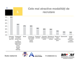 +

Cele mai atractive modalități de
recrutare!

3.!
70%!

66%!

60%!
50%!
42%!
37%!

40%!

36%!
29%!

30%!

26%!

25%!
19%!

20%!

16%!

15%!

10%!
Internship- Profesioniști
uri / slujbe din diferite
part time! domenii care
își
împărtășesc
experiența în
cadrul unor
cursuri
speciale
(guest
lecturing)!

Studiu realizat de

Burse!

Anunțuri cu Proiecte de Prezentări Workshop-uri Standuri în Sponsorizări! Invitații
oportunitățile cercetare! referitoare la care au loc în
cadrul
pentru
de carieră
carieră!
campus! târgurilor de
evenimente
(career
joburi!
în afara
notices)!
campusului!

în colaborare cu!

 
