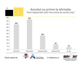 +
3.!
50%!

Acordul cu privire la aﬁrmația  
“Sunt îngrijorat/ă când vine vorba de cariera mea”!
47%!

45%!
40%!

39%!

35%!
30%!
25%!

22%!

20%!
15%!
10%!

8%!
4%!

5%!
0%!
Acord total!

Studiu realizat de

Acord parțial!

Dezacord parțial!

Dezacord total!

în colaborare cu!

Nu știu!

 