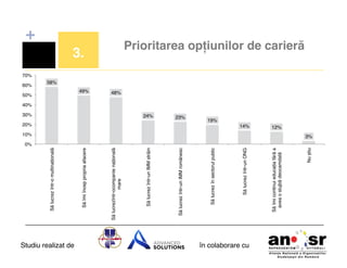 0%!

Studiu realizat de
14%!

10%!

în colaborare cu!

Nu știu!

20%!

Să îmi continui educația fără a
avea o slujbă deocamdată!

23%!

Să lucrez într-un ONG!

24%!

Să lucrez în sectorul public!

30%!

Să lucrez într-un IMM românesc!

3.!

Să lucrez într-un IMM străin!

49%!

Să lucrezîntr-ocompanie națională
mare!

50%!

Să îmi încep propria afacere!

60%!

Să lucrez într-o multinațională!

+
Prioritarea opțiunilor de carieră!

70%!

58%!
48%!

40%!

19%!
12%!
3%!

 