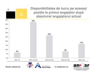 +
3.!
45%!

Disponibilitatea de lucru pe aceeași
poziție la primul angajator după
absolvire/ angajatorul actual!
42%!

40%!
35%!
30%!
27%!
25%!
20%!
17%!
15%!
10%!

8%!

6%!
5%!
0%!
Sub 1 an!

Studiu realizat de

între 1 și 2 ani!

între 2 și 3 ani!

între 3 și 4 ani!

în colaborare cu!

peste 4 ani!

 