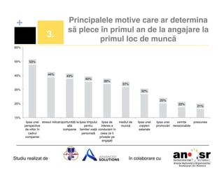 +
3.!

Principalele motive care ar determina
să plece în primul an de la angajare la
primul loc de muncă!

65%!

55%!

53%!

44%!

45%!

43%!

40%!

39%!

37%!

35%!

32%!
25%!

25%!

22%!

21%!

15%!
lipsa unei stresul ridicat!oportunități la lipsa timpului lipsa de
perspective
altă
pentru
interes a
de viitor în
companie! familie/ viață conducerii în
cadrul
personală! ceea ce îi
companiei!
privește pe
angajați!

Studiu realizat de

mediul de
muncă!

lipsa unei
creșteri
salariale!

lipsa unei
cerințe
presiunea!
promovări! nerezonabile!

în colaborare cu!

 