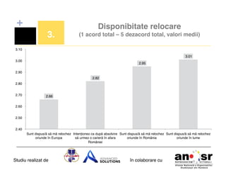 +
3.!

Disponibitate relocare  
(1 acord total – 5 dezacord total, valori medii)!

3.10 !
3.01 !
3.00 !

2.95 !

2.90 !
2.82 !
2.80 !
2.70 !

2.66 !

2.60 !
2.50 !
2.40 !
Sunt dispus/ă să mă relochez Intenționez ca după absolvire Sunt dispus/ă să mă relochez Sunt dispus/ă să mă relochez
oriunde în Europa!
să urmez o carieră în afara
oriunde în România!
oriunde în lume!
României!

Studiu realizat de

în colaborare cu!

 