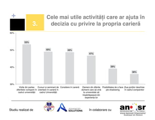 +
3.!

Cele mai utile activități care ar ajuta în
decizia cu privire la propria carieră!

60%!

53%!
49%!

50%!

49%!
47%!

39%!

40%!

36%!

30%!
Vizite din partea
Cursuri și seminarii de Consiliere în carieră! Oameni din diferite Posibilitatea de a face Ziua porților deschise
diferitelor companii în orientare în carieră în
domenii care să vină
job shadowing!
în cadrul companiilor!
cadrul universității!
cadrul Universității!
la universitate să
împărtășească din
experiența lor!

Studiu realizat de

în colaborare cu!

 