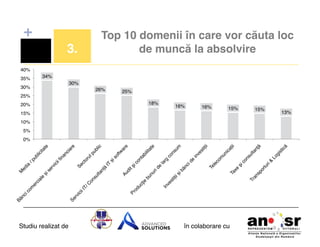 +
3.!

Top 10 domenii în care vor căuta loc
de muncă la absolvire!

40%!
35%!

34%!

30%!
25%!
20%!

30%!
26%!

25%!
18%!

16%!

16%!

15%!

15%!
10%!
5%!
0%!

Studiu realizat de

în colaborare cu!

15%!

13%!

 