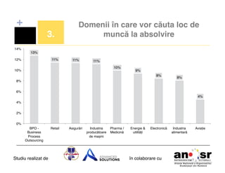 +
3.!

Domenii în care vor căuta loc de
muncă la absolvire!

14%!
13%!
11%!

12%!

11%!

11%!
10%!

10%!

9%!
8%!

8%!

8%!
6%!
4%!
4%!
2%!
0%!
BPO Business
Process
Outsourcing!

Studiu realizat de

Retail!

Asigurări!

Industria
producătoare
de mașini!

Pharma /
Medicină!

Energie &
utilități!

Electronică!

în colaborare cu!

Industria
alimentară!

Aviație!

 