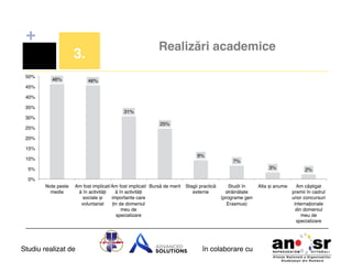 +

Realizări academice!

3.!
50%!

46%!

46%!

45%!
40%!
35%!

31%!

30%!
25%!

25%!
20%!
15%!

9%!

10%!

7%!
3%!

5%!

2%!

Alta și anume!

Am câștigat
premii în cadrul
unor concursuri
internaționale
din domeniul
meu de
specializare!

0%!
Note peste
medie!

Am fost implicat/ Am fost implicat/ Bursă de merit! Stagii practică
ă în activități
ă în activități
externe!
sociale și
importante care
voluntariat! țin de domeniul
meu de
specializare!

Studiu realizat de

Studii în
străinătate
(programe gen
Erasmus)!

în colaborare cu!

 