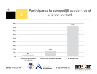 +
3.!

Participarea la competiții academice și
alte concursuri!

90%!

83%!

80%!
70%!
60%!
50%!
40%!
30%!
20%!

15%!

10%!

4%!

0%!
Concursuri și competiții
internaționale!

Studiu realizat de

Concursuri și competiții naționale!

Nu am participat!

în colaborare cu!

 
