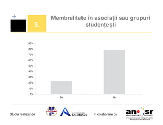 +
3.!

Membralitate în asociații sau grupuri
studențești!

90%!
80%!
70%!
60%!
50%!
40%!
30%!
20%!
10%!
0%!
Da!

Studiu realizat de

Nu!

în colaborare cu!

 