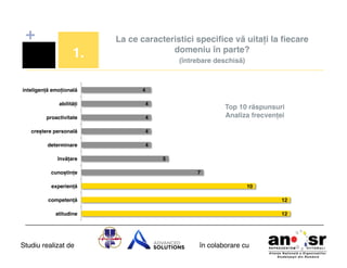 +
1.!
inteligență emoțională!

La ce caracteristici speciﬁce vă uitați la ﬁecare
domeniu în parte? 
(întrebare deschisă) !

4!

abilități!

4!

proactivitate!

4!

creștere personală!

4!

determinare!

4!

învățare!
cunoștințe!
experiență!

Top 10 răspunsuri !
Analiza frecvenței!

5!
7!
10!

competență!

12!

atitudine!

12!

Studiu realizat de

în colaborare cu!

 