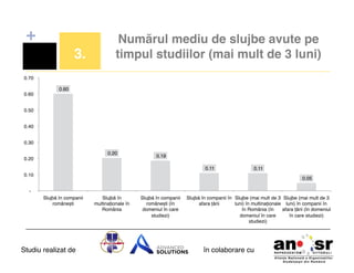 +
3.!

Numărul mediu de slujbe avute pe
timpul studiilor (mai mult de 3 luni)!

0.70 !
0.60 !
0.60 !
0.50 !
0.40 !
0.30 !
0.20 !
0.20 !

0.19 !
0.11 !

0.11 !

0.10 !

0.05 !

- !
Slujbă în companii
românești!

Studiu realizat de

Slujbă în
multinaționale în
România!

Slujbă în companii
românești (în
domeniul în care
studiezi)!

Slujbă în companii în Slujbe (mai mult de 3 Slujbe (mai mult de 3
afara țării!
luni) în multinaționale luni) în companii în
în România (în
afara țării (în domeniul
domeniul în care
în care studiezi)!
studiezi)!

în colaborare cu!

 