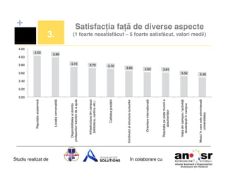 3.00 !

Studiu realizat de
3.62 !

3.60 !

3.40 !

3.20 !
3.52 !

în colaborare cu!

3.49 !

Modul în care este administrată
universitatea!

3.65 !

Viața din campus / activități
studențești în campus!

3.70 !

Reputația pe piața muncii a
absolvenților!

3.72 !

Orientare internațională!

3.75 !

Conținutul și structura cursurilor!

3.80 !

Calitatea predării!

4.00 !

Infrastructura din campus
(biblioteca, cantina etc.)!

3.!

Disponibilitatea și dorința
profesorilor/ tutorilor de a ajuta!

4.03 !

Locația convenabilă!

Reputația academică!

+
Satisfacția față de diverse aspecte  

(1 foarte nesatisfăcut – 5 foarte satisfăcut, valori medii)!

4.20 !

3.99 !

3.61 !

 