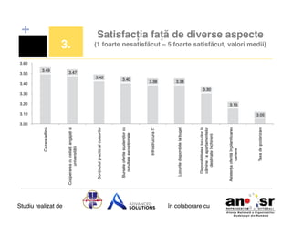 3.00 !

Studiu realizat de
3.10 !

în colaborare cu!

Taxa de şcolarizare!

3.20 !

Asistența oferită în planiﬁcarea
carierei!

3.38 !

Disponibilitatea locurilor în
cămine / a apartamentelor
destinate închirierii!

3.40 !

Locurile disponibile la buget!

3.40 !

Infrastructura IT!

3.42 !

Bursele oferite studenţilor cu
rezultate excepţionale!

3.!

Conținutul practic al cursurilor!

3.49 !

Cooperarea cu ceilalți angajați ai
universității!

3.50 !

Cazare ieftină!

+
Satisfacția față de diverse aspecte  

(1 foarte nesatisfăcut – 5 foarte satisfăcut, valori medii)!

3.60 !

3.47 !
3.38 !

3.30 !
3.30 !

3.15 !
3.05 !

 