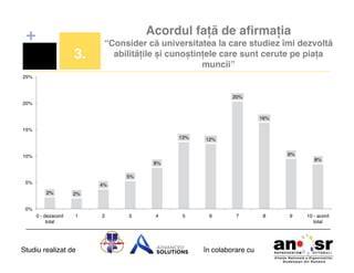Acordul față de aﬁrmația  

+
3.!

“Consider că universitatea la care studiez îmi dezvoltă
abilitățile și cunoștințele care sunt cerute pe piața
muncii”!

25%!

20%!
20%!
16%!
15%!
13%!

12%!
9%!

10%!

8%!

8%!
5%!
5%!

4%!
2%!

2%!

0 - dezacord
total!

1!

0%!

Studiu realizat de

2!

3!

4!

5!

6!

7!

în colaborare cu!

8!

9!

10 - acord
total!

 