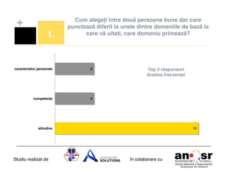 +
1.!

Cum alegeți între două persoane bune dar care
punctează diferit la unele dintre domeniile de bază la
care vă uitați, care domeniu primează?!

caracteristici personale!

3!

competențe!

3!

Top 3 răspunsuri !
Analiza frecvenței!

atitudine!

Studiu realizat de

11!

în colaborare cu!

 
