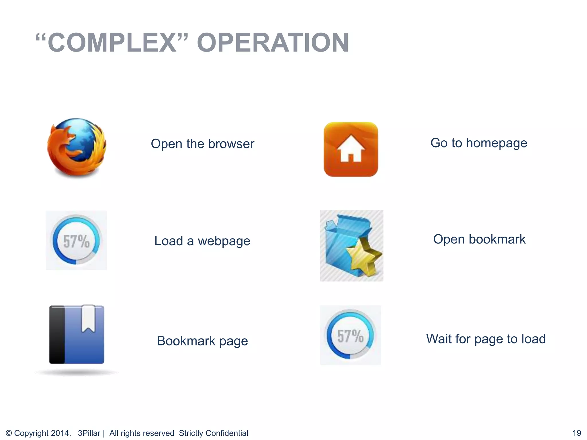 19
“COMPLEX” OPERATION
© Copyright 2014. 3Pillar | All rights reserved Strictly Confidential
Open the browser
Load a webpage
Bookmark page
Go to homepage
Open bookmark
Wait for page to load
 
