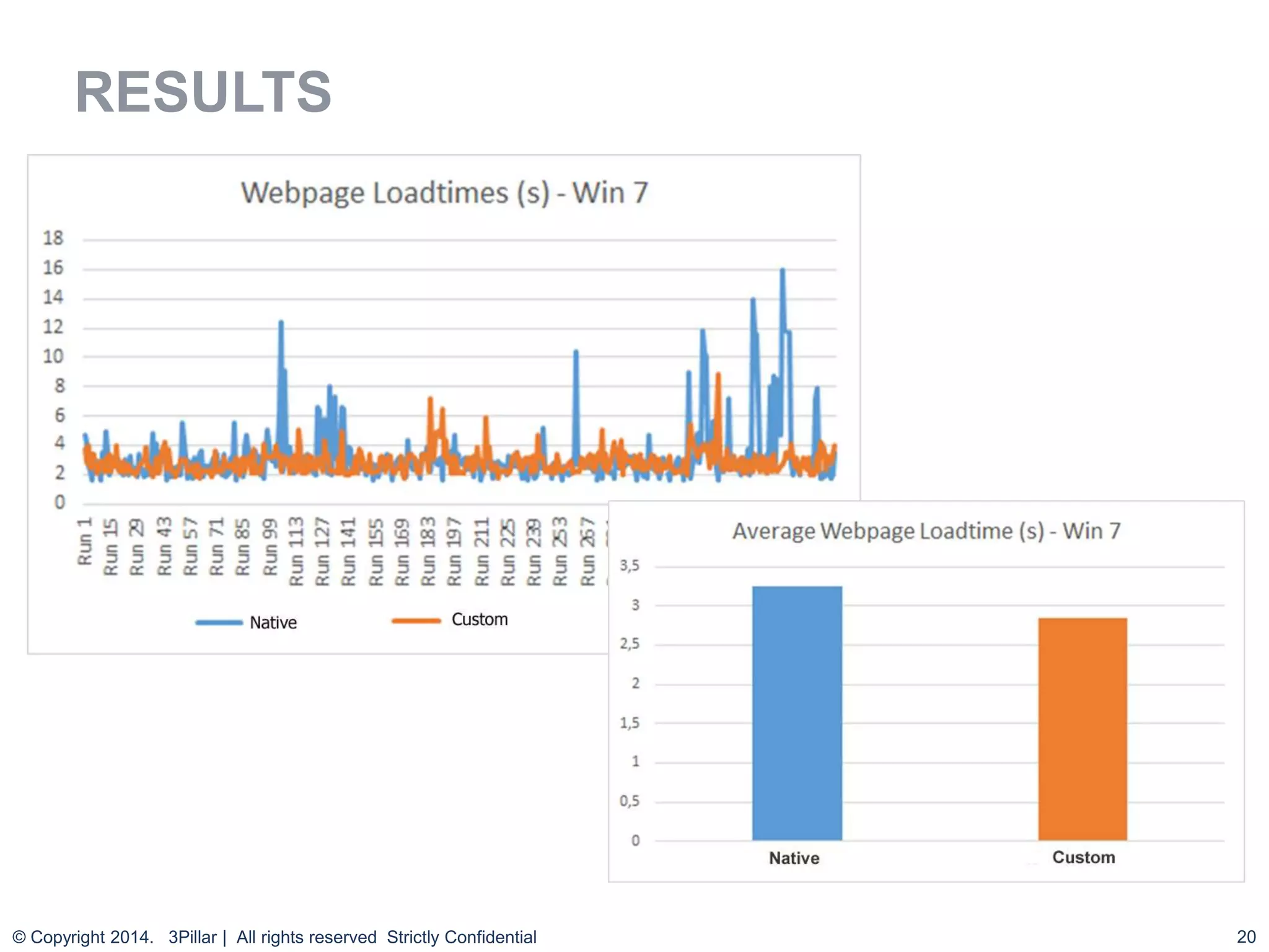20
RESULTS
© Copyright 2014. 3Pillar | All rights reserved Strictly Confidential
 