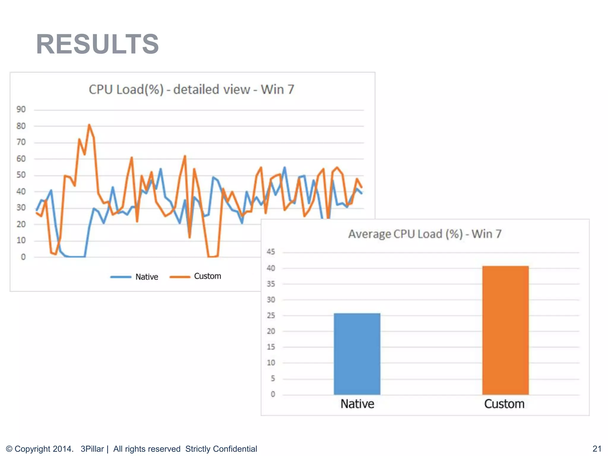 21
RESULTS
© Copyright 2014. 3Pillar | All rights reserved Strictly Confidential
 