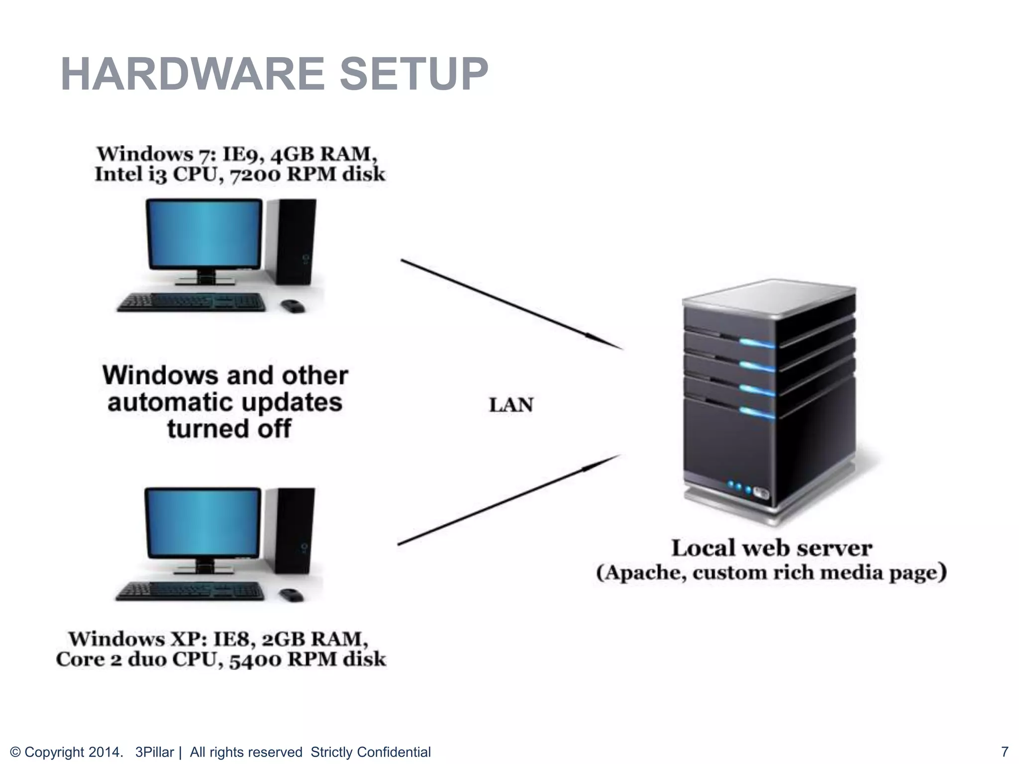 7
HARDWARE SETUP
© Copyright 2014. 3Pillar | All rights reserved Strictly Confidential
 