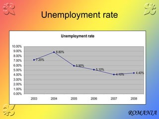 Unemployment rate 