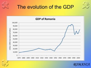 The evolution of the GDP 