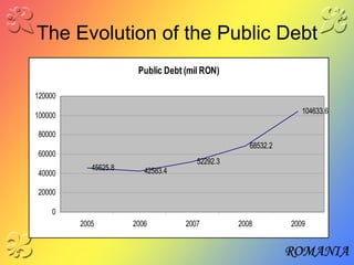 The Evolution of the Public Debt 