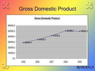 Gross Domestic Product 