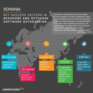 1st in Europe
5th highest
ranked 3rd
100,000
EUR 4bn
ROMANIA
K E Y S U C C E S S FA C T O R S I N
N E A S H O R E A N D O F F S H O R E
S O F T W A R E O U T S O U R C I N G
in terms of the
number of IT
specialists
globally in
terms of
outsourcing
services
economic
growth in the
EU in 2015
IT specialists
and more engi-
neers per
capita than in
the US, India,
China or
Russia
is the IT&C
sector expec-
ted to reach by
2020
Romania is considered one of the fastest
growing markets of custom application deve-
lopment offering such services at competitive
prices and high standards of professionalism.
It has also made significant progress in all
subsectors of the information and communi-
cations technology, including mobile
telephony, web technologies, internet and IT.
(NCH Report 2016)
 