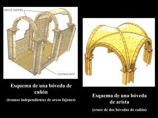 Esquema de una bóveda de cañón (tramos independientes de arcos fajones) Esquema de una bóveda de arista (cruce de dos bóvedas de cañón) 