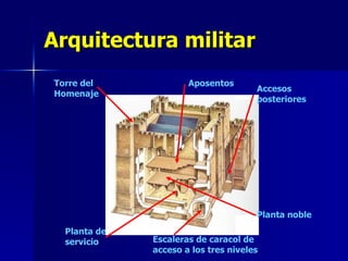 Arquitectura militar Torre del Homenaje Aposentos Accesos posteriores Planta noble Escaleras de caracol de acceso a los tres niveles Planta de servicio 