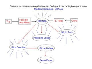 O desenvolvimento da arquitectura em Portugal é por radiação a partir dum
Modelo Românico - BRAGA
ClunyS. TiagoBRAGA
Foco do
Alto MinhoTuy
Sé do Porto
Paços de Sousa
Sé e Coimbra Sé de Lisboa
Sé de Évora
 