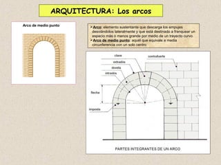 ARQUITECTURA: Los arcos
Arco de medio punto    Arco: elemento sustentante que descarga los empujes
                        desviándolos lateralmente y que está destinado a franquear un
                        espacio más o menos grande por medio de un trayecto curvo.
                       Arco de medio punto: aquél que equivale a media
                        circunferencia con un solo centro
 