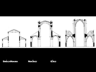 Basílica Romana  Románico  Gótico 