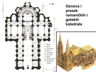 Osnova i
presek
romaničkih i
gotskih
katedrala
 