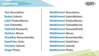 Text Description;
Button Submit;
Label ProductName;
Link FollowMe;
TextField Password;
TextArea Abuse;
CheckBox RememberMe;
DatePicker Date;
FileInput Upload;
Image Photo;
WebElement Description;
WebElement SubmitButton;
WebElement ProductName;
WebElement FollowMeLink;
WebElement PasswordField;
WebElement Abuse;
WebElement RememberMe;
WebElement DatePicker;
WebElement Upload;
WebElement Photo;
COMPARE
25
 